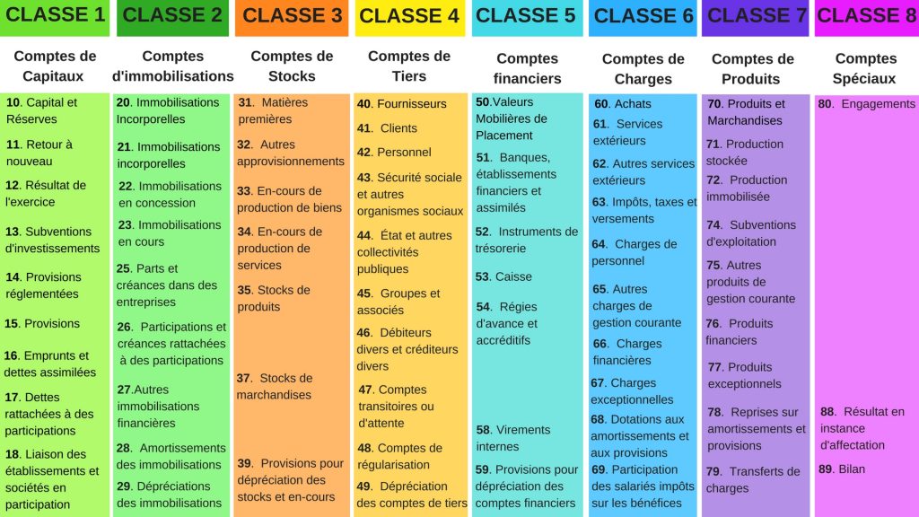 Plan Comptable Compta Facile Classe 1 7 Comptabilit HUCT Plan Comptable Compta Facile Classe 1 7 Comptabilit HUCT